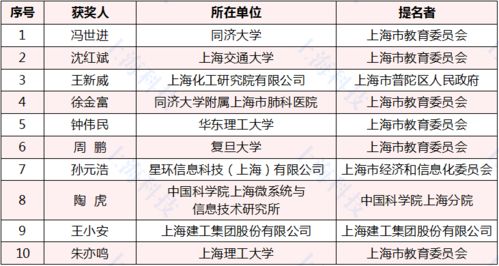 致敬最閃亮的星 2020年度上海市科學(xué)技術(shù)獎(jiǎng)281項(xiàng)獲獎(jiǎng)?wù)甙駟谓視裕虾＞W(wǎng)絡(luò)技術(shù)服務(wù)閃耀創(chuàng)新之光